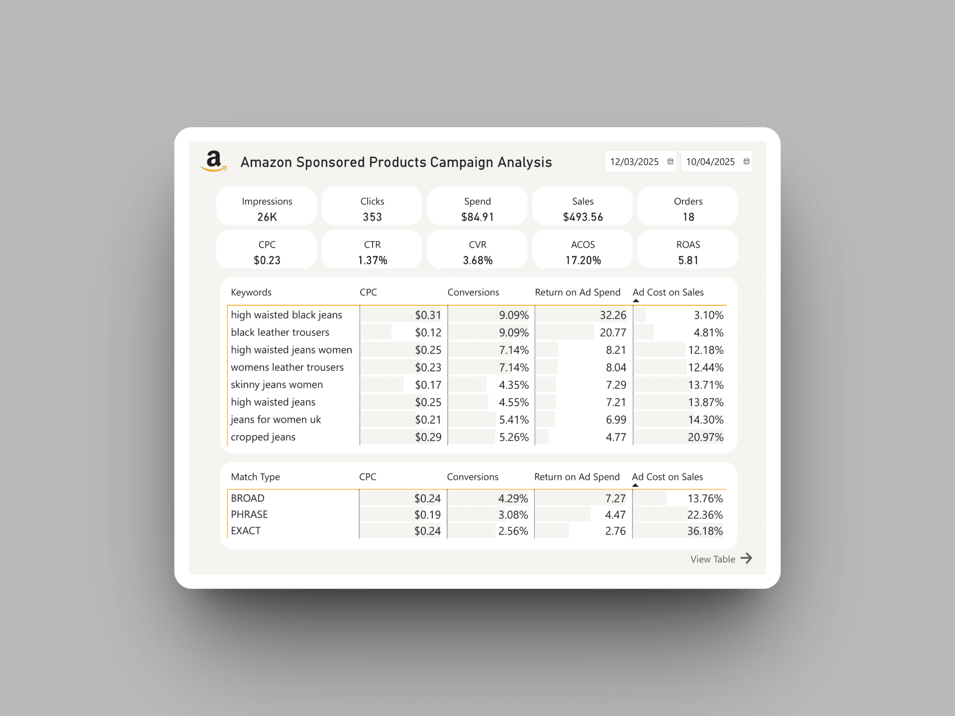 Amazon Campaign Power BI Report