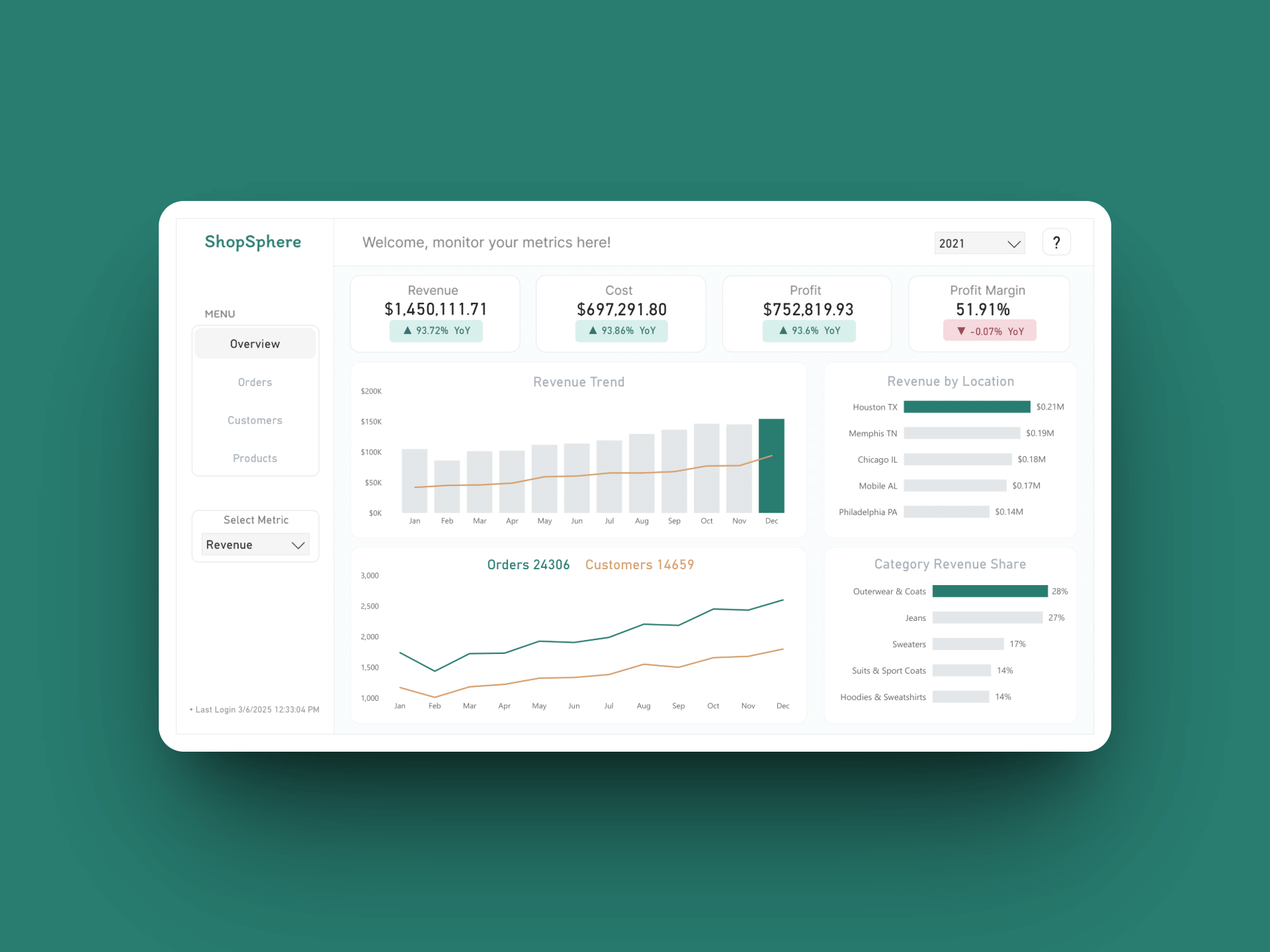 ShopSphere Power BI Dashboard